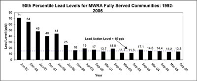 lead and copper results 2005