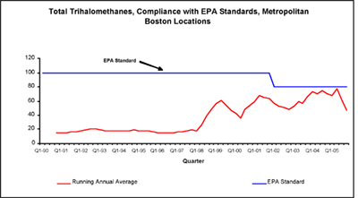 Total Trihalomethanes  Metro Boston Graph