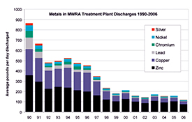 Metals in effluent