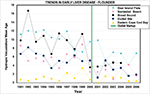 liver disease chart