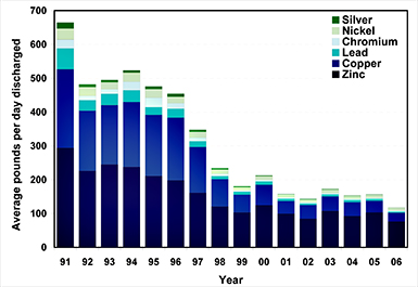 metals 1990-2006