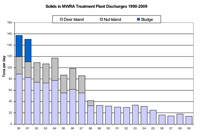 solids in effluent