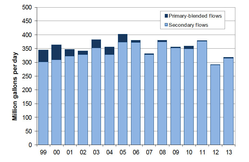 MWRA - primary blended and secondary treated flows 1999-2013