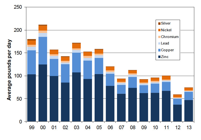 MWRA - Metals discharges 1999-2013 