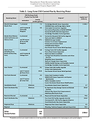 MWRA CSO Notifications