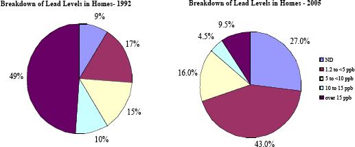 Breakdown of Lead Levels on One Jamaica Plain Home 